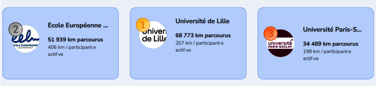 Podium challenge mai à vélo 2026, catégorie établissements scolaires : 1re Université de Lille (68 773 kms), 2e Ecole européenne Lille Métropole (51 939 kms), 3e Université Paris Saclay (34 489 kms)   